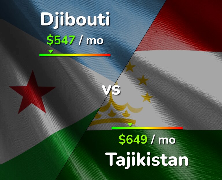 Cost of living in Djibouti vs Tajikistan infographic