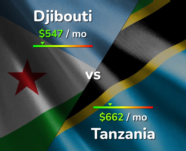 Cost of living in Djibouti vs Tanzania infographic