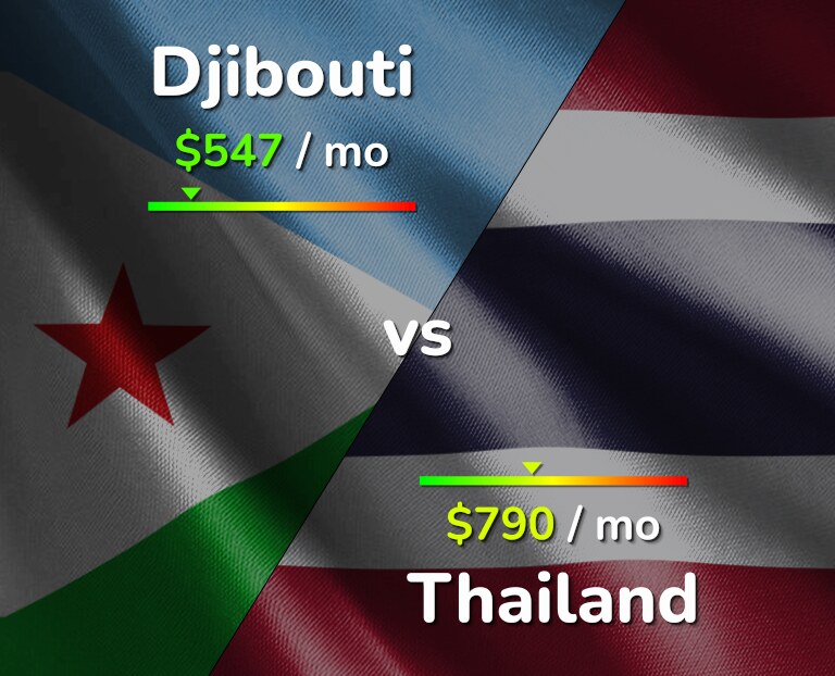Cost of living in Djibouti vs Thailand infographic