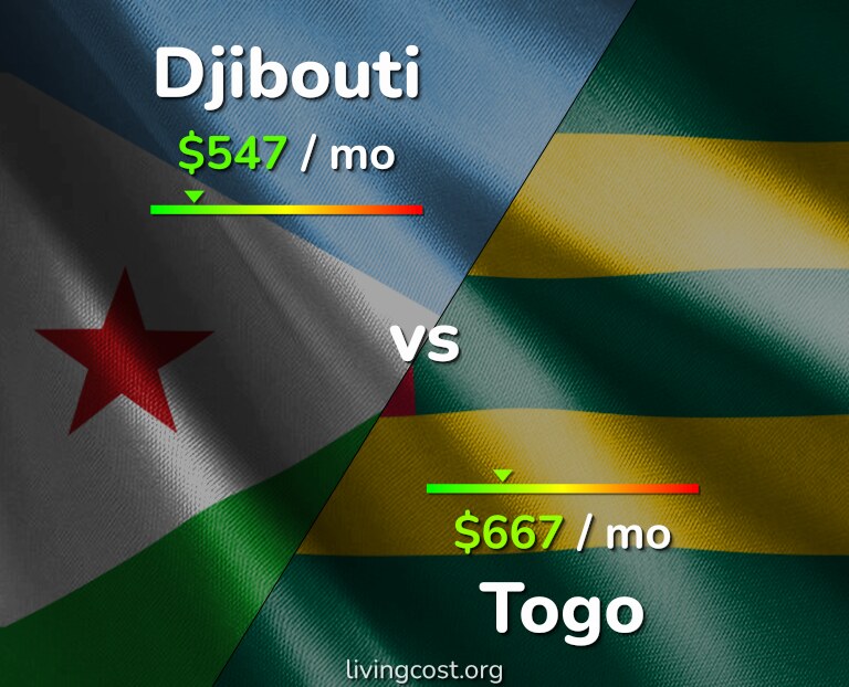 Cost of living in Djibouti vs Togo infographic
