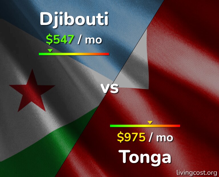 Cost of living in Djibouti vs Tonga infographic