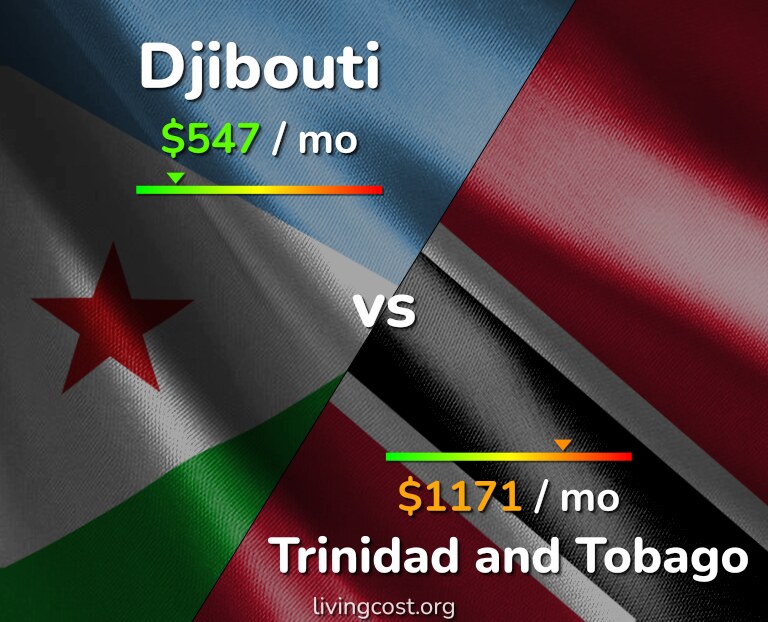 Cost of living in Djibouti vs Trinidad and Tobago infographic