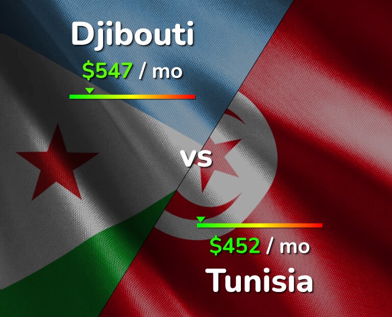 Cost of living in Djibouti vs Tunisia infographic