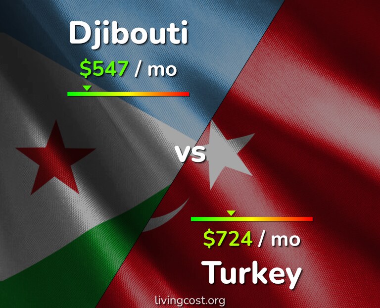 Cost of living in Djibouti vs Turkey infographic