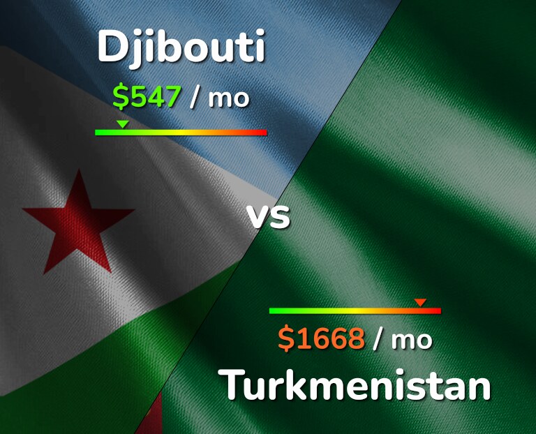 Cost of living in Djibouti vs Turkmenistan infographic