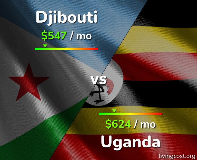 Cost of living in Djibouti vs Uganda infographic