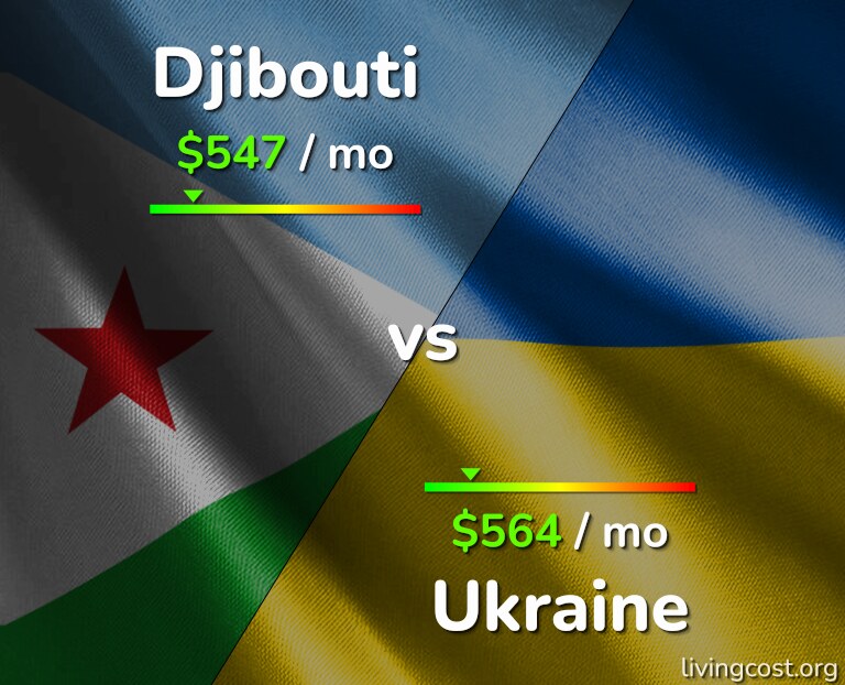 Cost of living in Djibouti vs Ukraine infographic