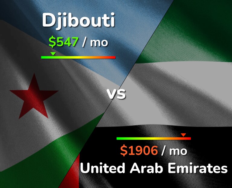 Cost of living in Djibouti vs United Arab Emirates infographic