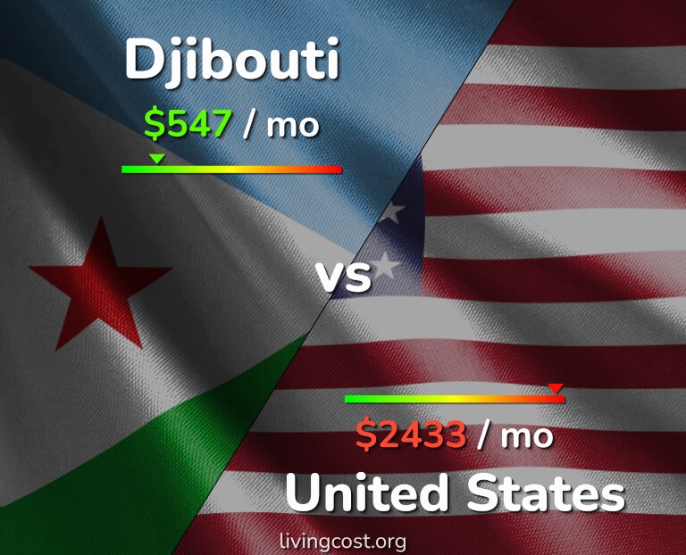 Cost of living in Djibouti vs United States infographic