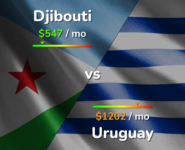 Cost of living in Djibouti vs Uruguay infographic