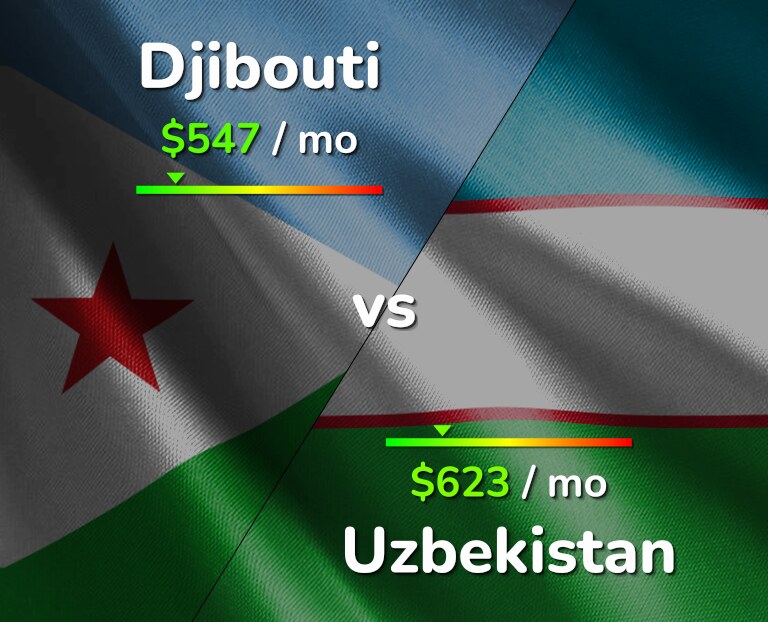 Cost of living in Djibouti vs Uzbekistan infographic