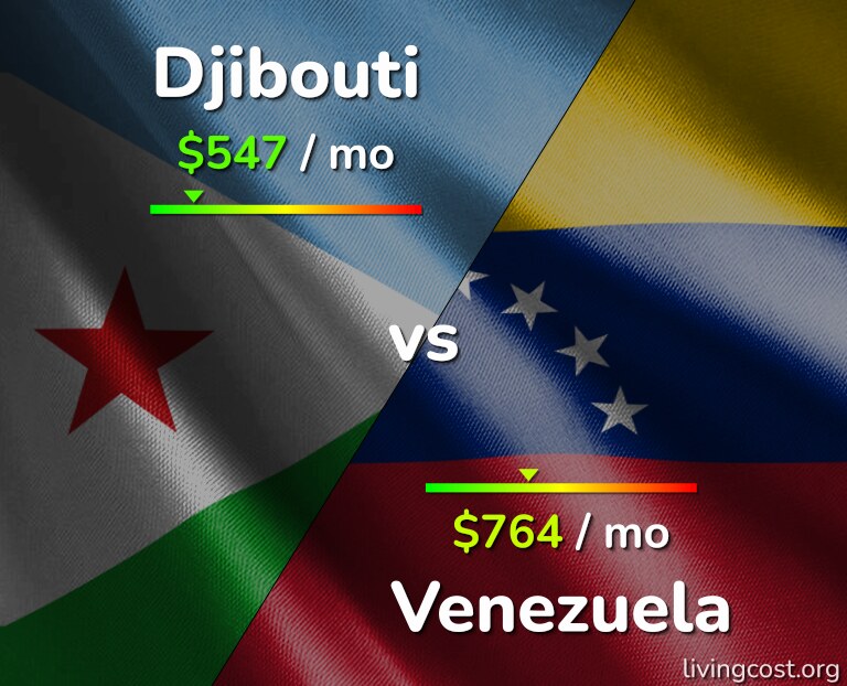 Cost of living in Djibouti vs Venezuela infographic