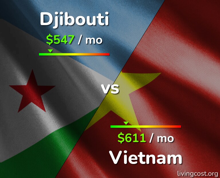 Cost of living in Djibouti vs Vietnam infographic