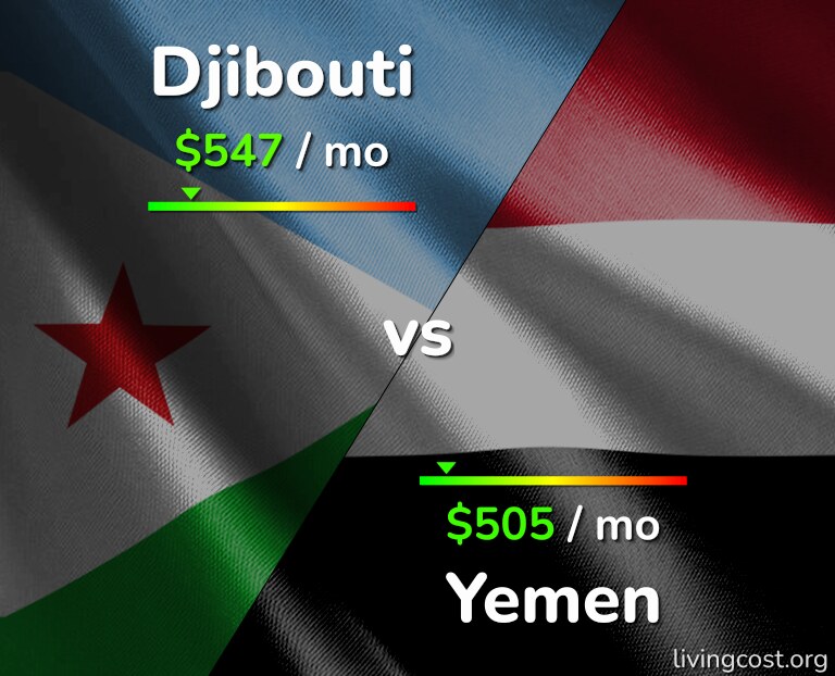 Cost of living in Djibouti vs Yemen infographic