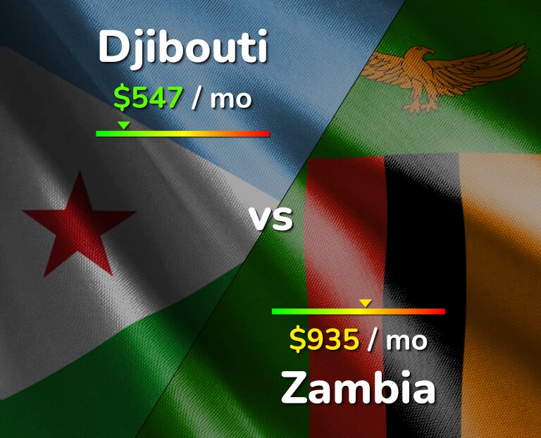 Cost of living in Djibouti vs Zambia infographic