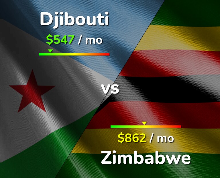 Cost of living in Djibouti vs Zimbabwe infographic