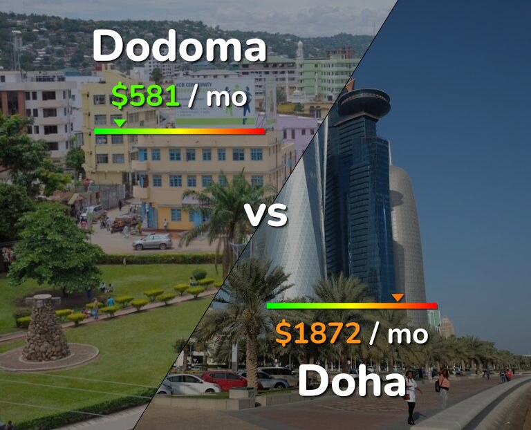 Cost of living in Dodoma vs Doha infographic