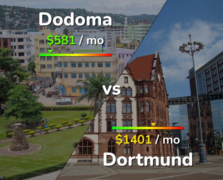 Cost of living in Dodoma vs Dortmund infographic