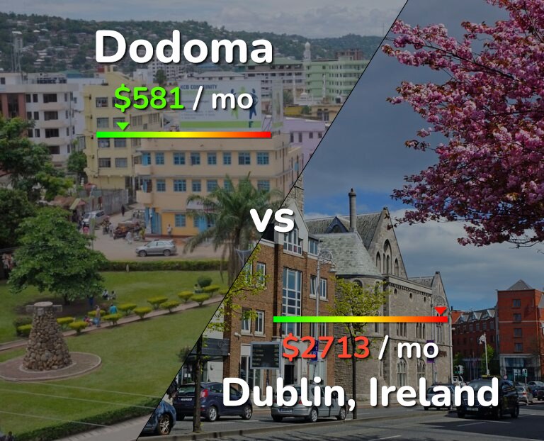Cost of living in Dodoma vs Dublin infographic