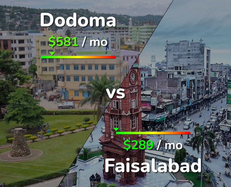 Cost of living in Dodoma vs Faisalabad infographic