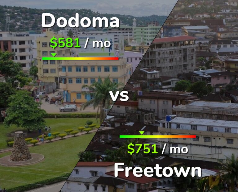 Cost of living in Dodoma vs Freetown infographic