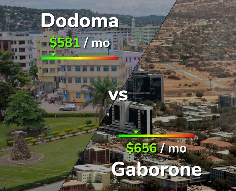Cost of living in Dodoma vs Gaborone infographic