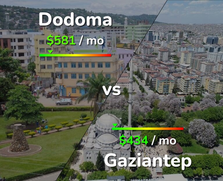 Cost of living in Dodoma vs Gaziantep infographic