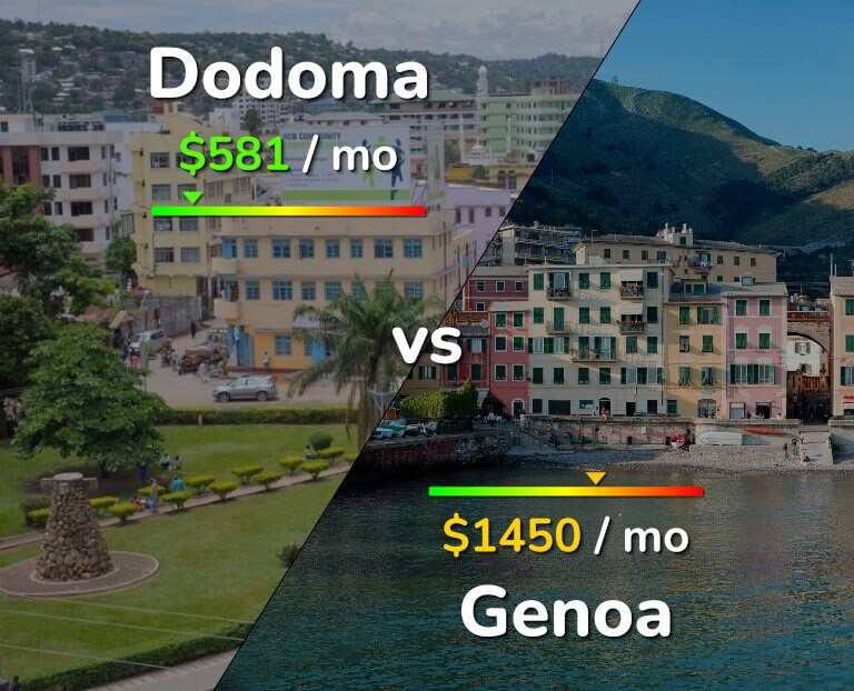 Cost of living in Dodoma vs Genoa infographic