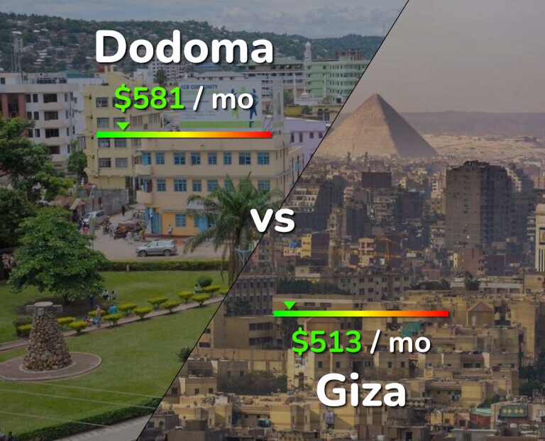 Cost of living in Dodoma vs Giza infographic