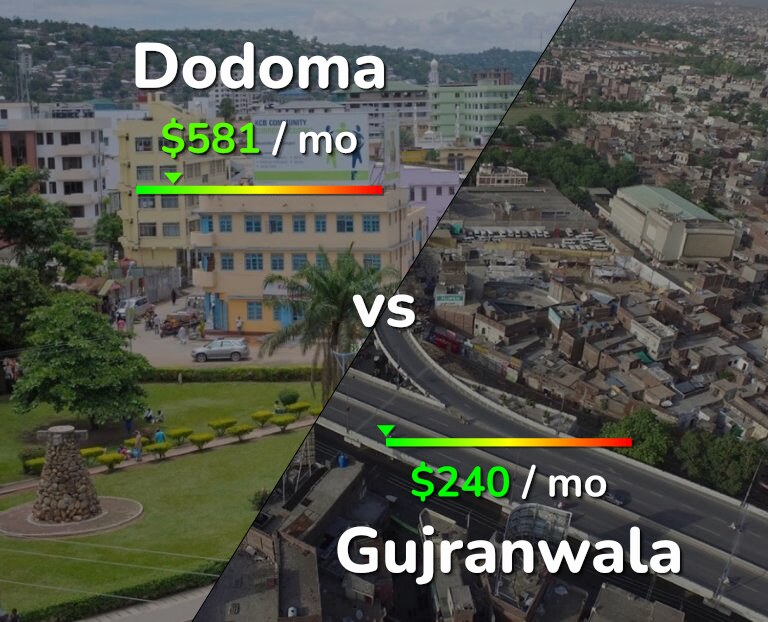 Cost of living in Dodoma vs Gujranwala infographic