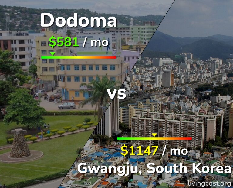 Cost of living in Dodoma vs Gwangju infographic