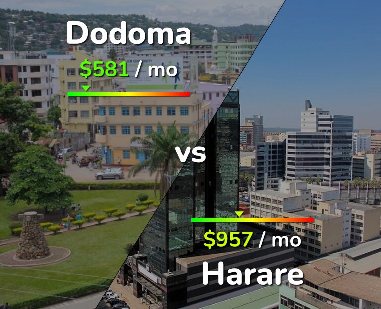 Cost of living in Dodoma vs Harare infographic