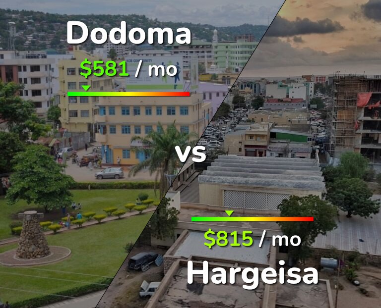 Cost of living in Dodoma vs Hargeisa infographic