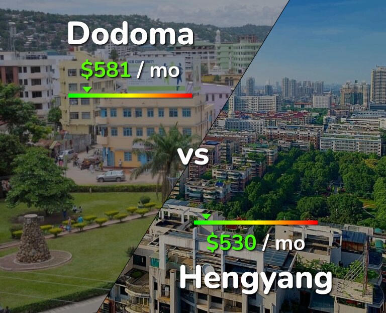 Cost of living in Dodoma vs Hengyang infographic