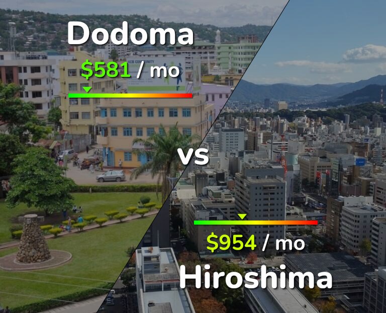 Cost of living in Dodoma vs Hiroshima infographic