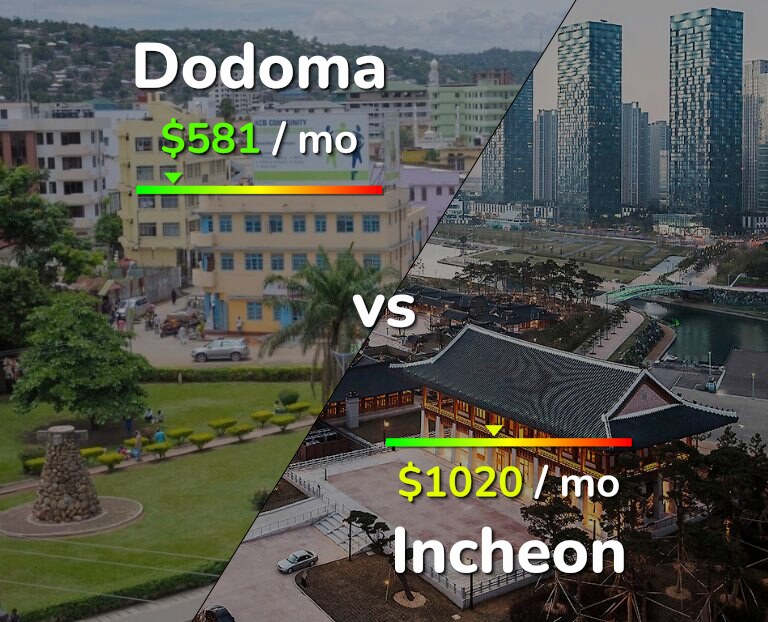 Cost of living in Dodoma vs Incheon infographic