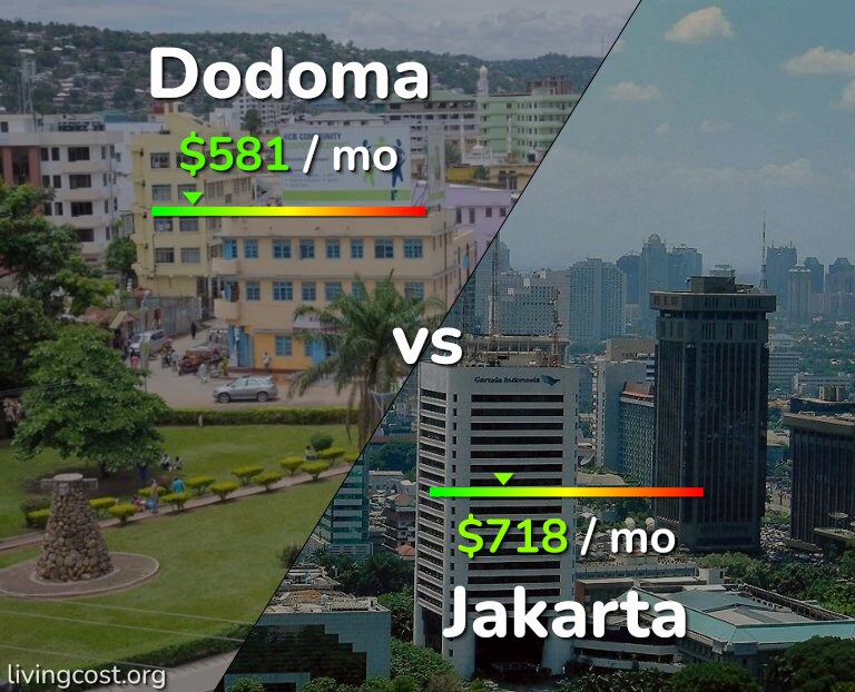 Cost of living in Dodoma vs Jakarta infographic
