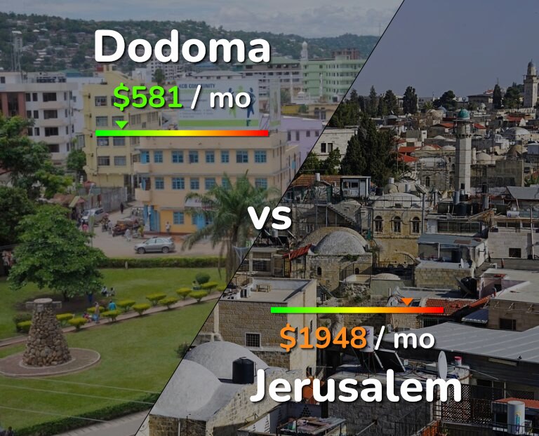 Cost of living in Dodoma vs Jerusalem infographic