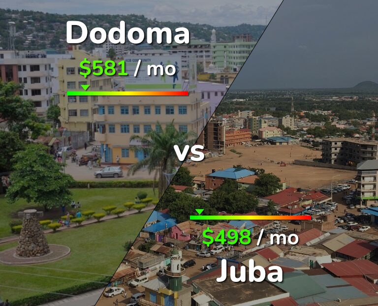Cost of living in Dodoma vs Juba infographic