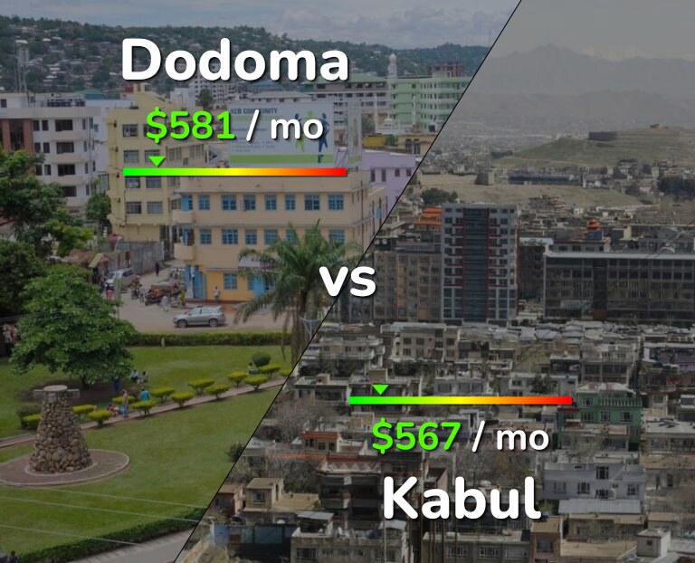Cost of living in Dodoma vs Kabul infographic