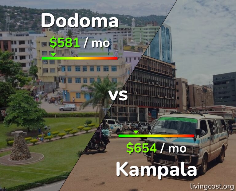 Cost of living in Dodoma vs Kampala infographic