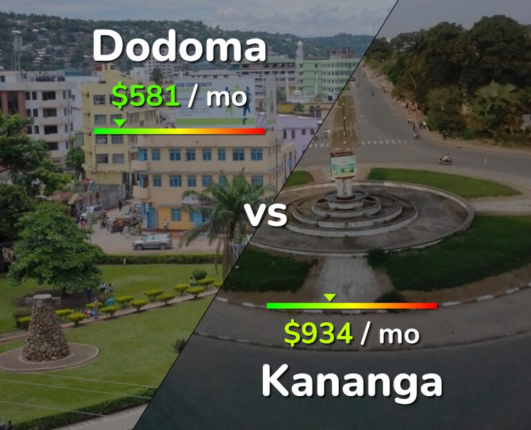 Cost of living in Dodoma vs Kananga infographic