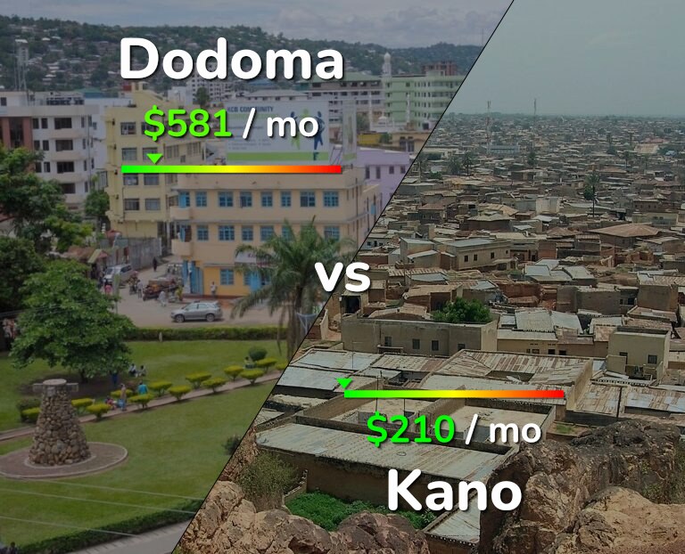 Cost of living in Dodoma vs Kano infographic