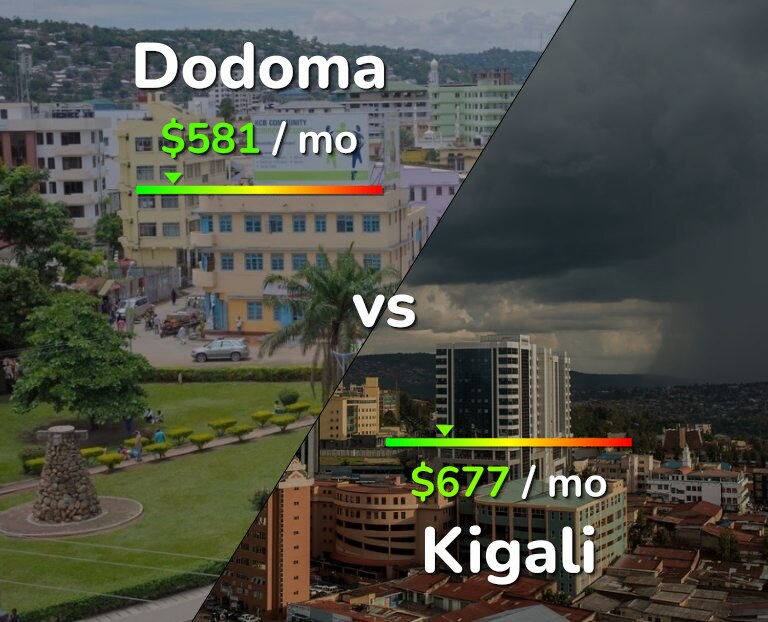 Cost of living in Dodoma vs Kigali infographic