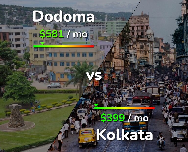 Cost of living in Dodoma vs Kolkata infographic