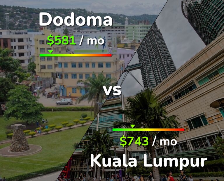 Cost of living in Dodoma vs Kuala Lumpur infographic