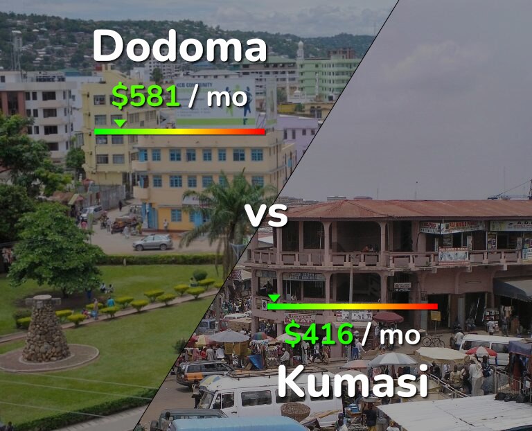 Cost of living in Dodoma vs Kumasi infographic