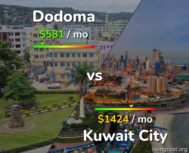 Cost of living in Dodoma vs Kuwait City infographic