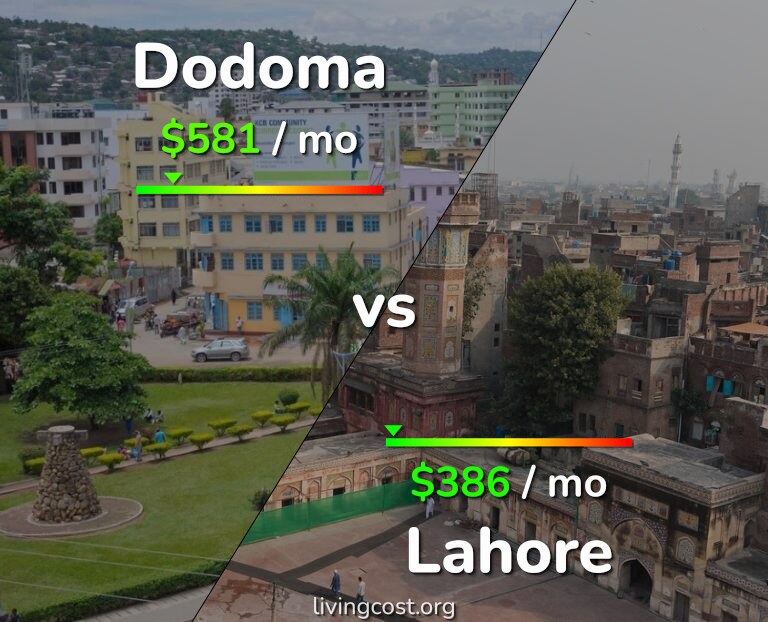 Cost of living in Dodoma vs Lahore infographic