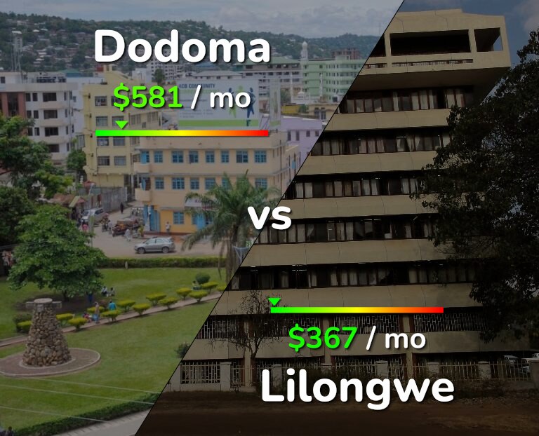Cost of living in Dodoma vs Lilongwe infographic